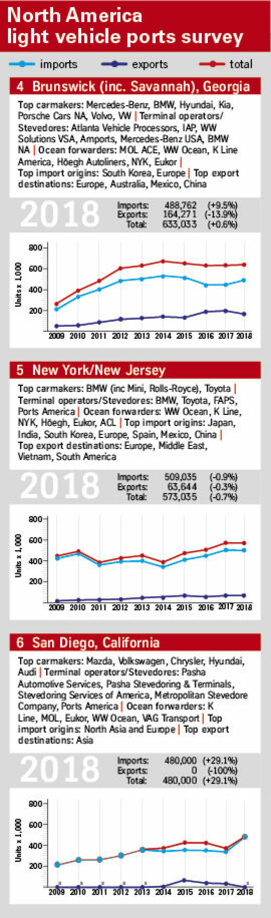 North American Ports Survey results 4-6 North American Ports Survey results 4-6