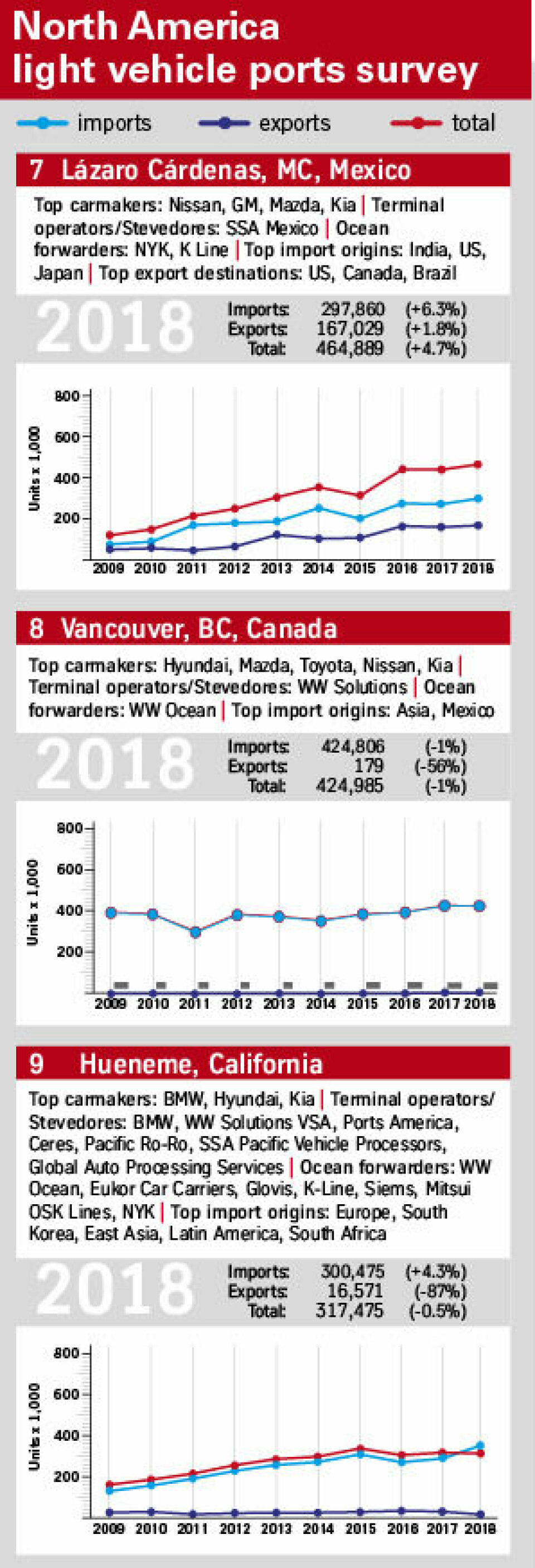 North American Ports Survey results 7-9 North American Ports Survey results 7-9