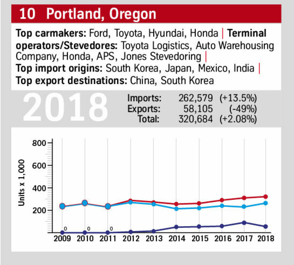 North American Ports Survey results 10 North American Ports Survey results 10