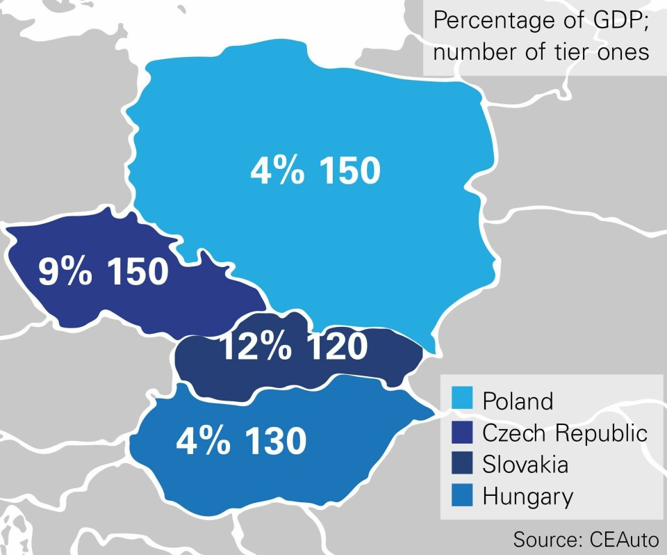 Automotive components contribute significantly to the GDP of CEE nations like Slovakia, Czech Republic, Poland and Hungary CEE Components Infographic