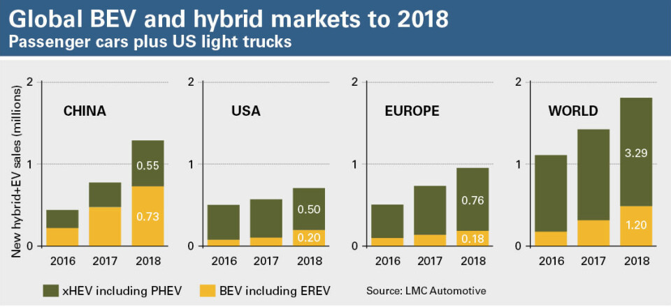Running out of juice – will demand for battery materials outstrip supply? GlobalBEV_hybrid_markets