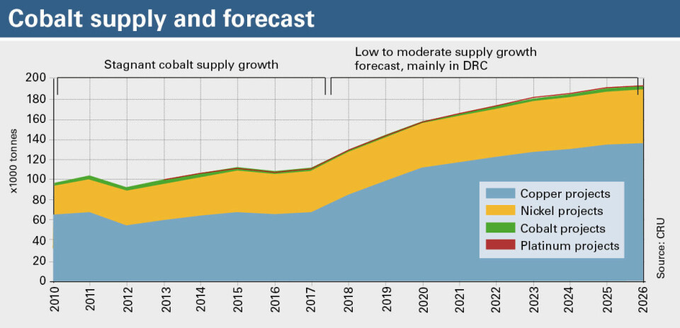 Running out of juice – will demand for battery materials outstrip supply? Cobalt_supply_forecast