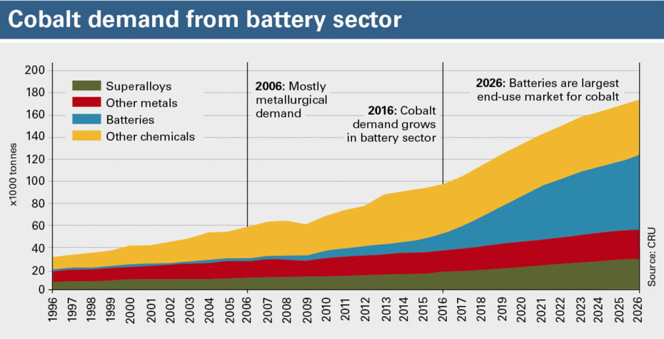 Running out of juice – will demand for battery materials outstrip supply? Cobalt_demand_battery