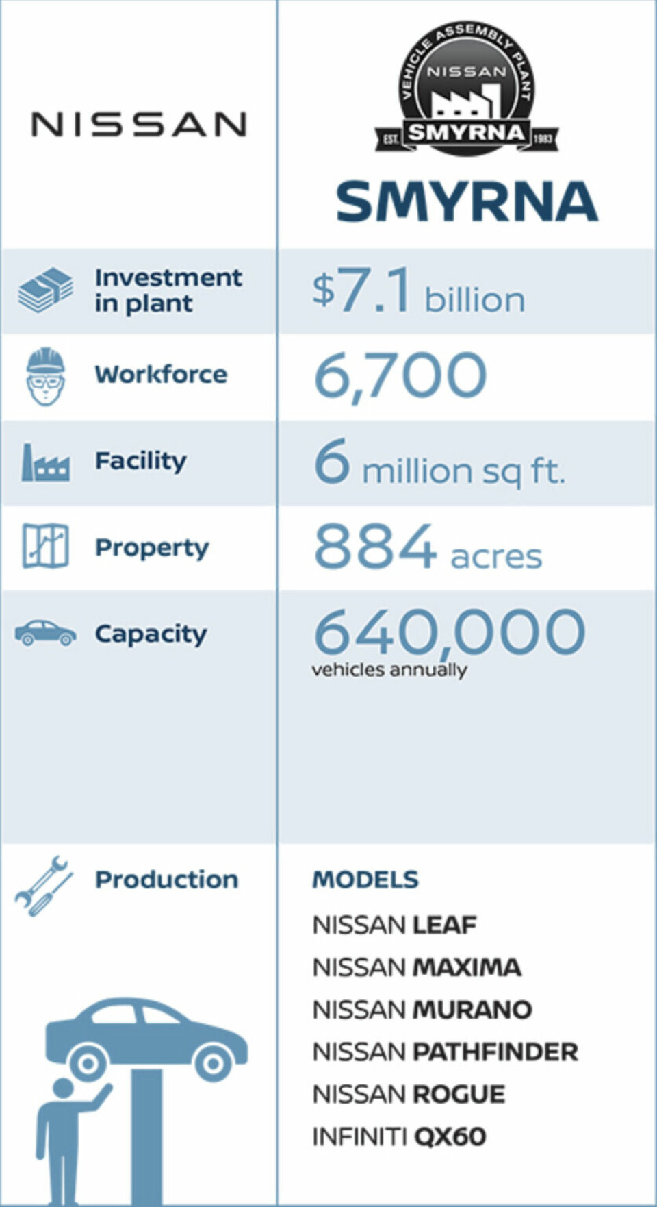 Nissan halts Smyrna production because of chip shortage Nissan_Smyrna_factsheet