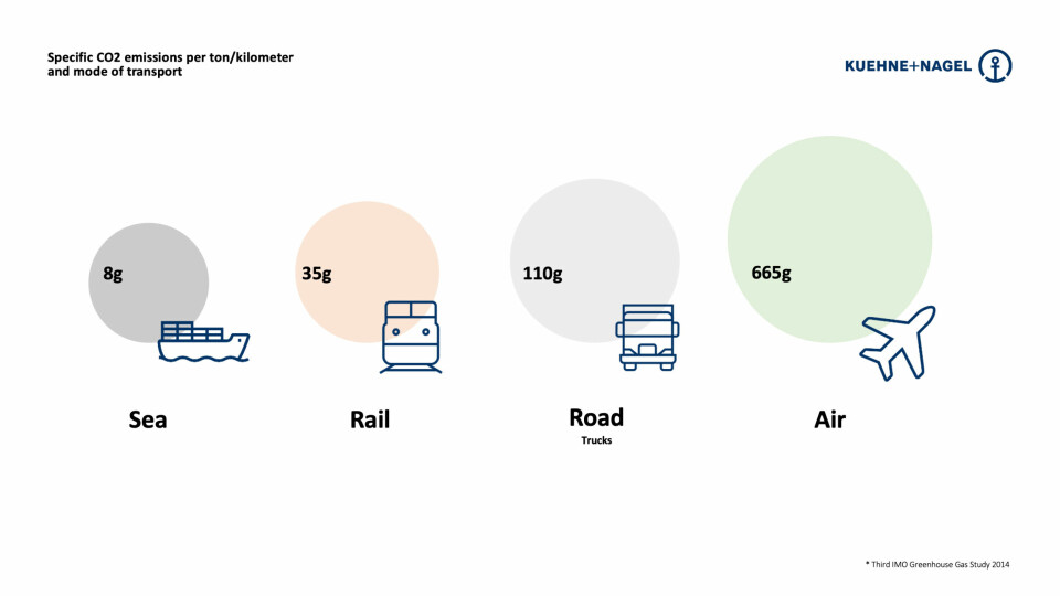 Anybody with the chance to switch from air to sea-air, maybe as a compromise, or entirely to sea freight, is of course taking a major step forward in bringing down the emissions – Michael Maass, Kuehne + Nagel Mode Comparison KN