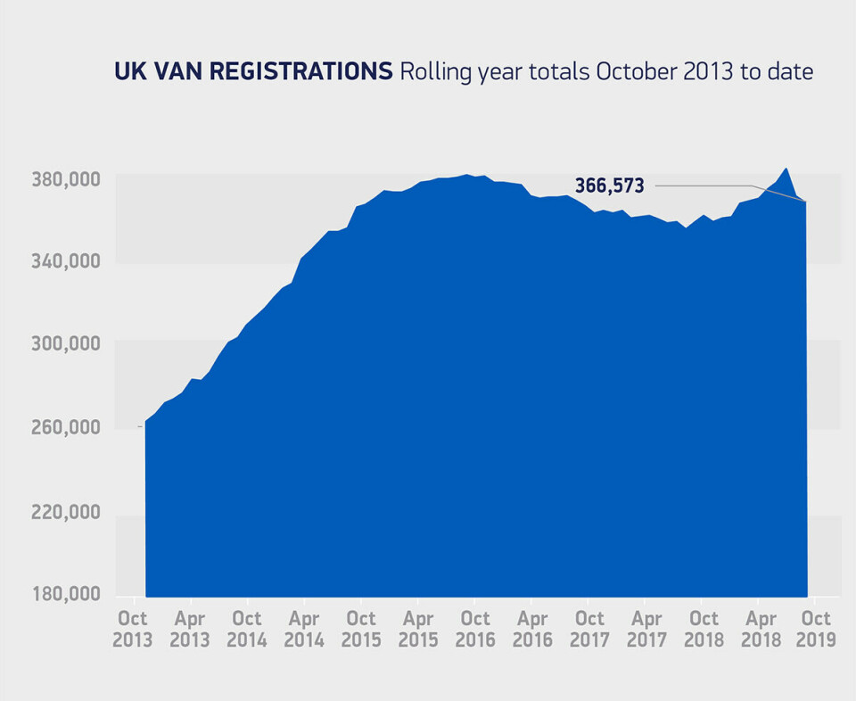 Brexit uncertainty is death by a thousand cuts for UK car industry Van-registrations-rolling-year-totals-Oct-2013-to-date-2019-chart