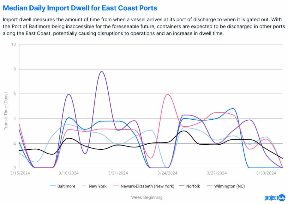 US Coast Guard opens alternate channel at Baltimore bridge site Project44 Median daily import dwell for East Coast ports