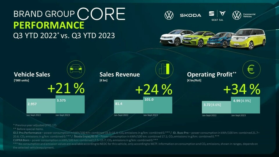VW Group steers production in line with dropping demand for EVs VW Group sales 2023
