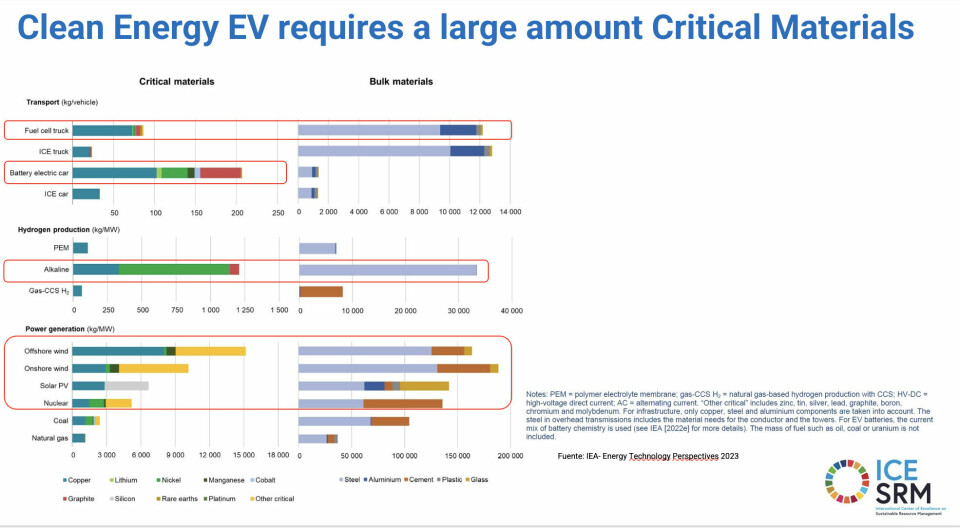 Communication on battery materials is key to a more sustainable supply chain UN presentation slide on sustainability