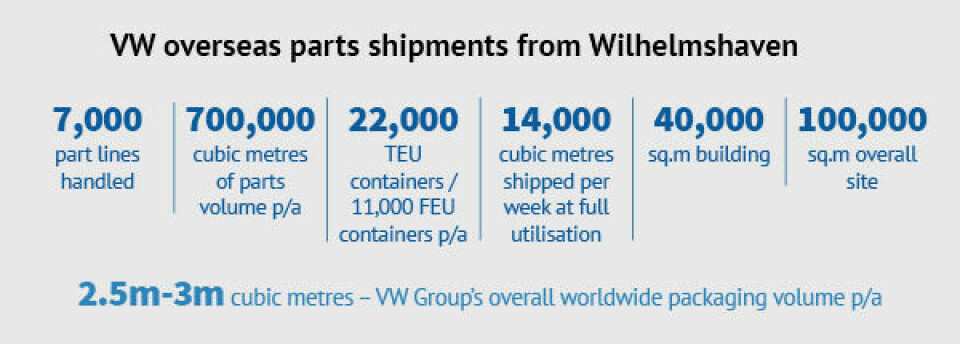 VW opens global packaging centre with Imperial Logistics in Germany VW overseas parts shipments from Wilhelmshaven