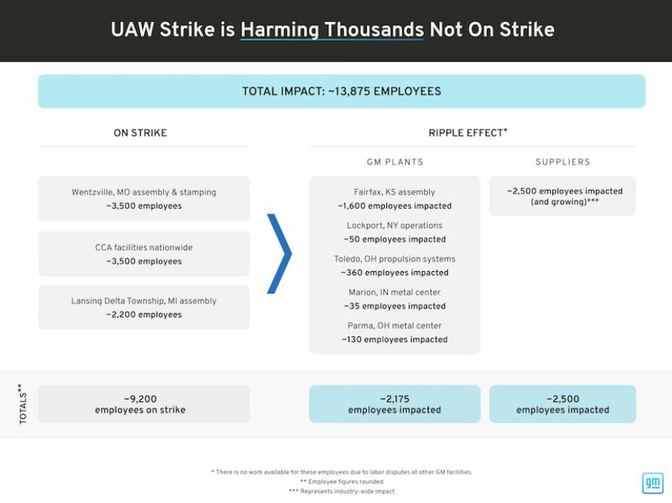 GM’s estimate of the impact of UAW strikes, as of day 21 UAW strike day 21, GM