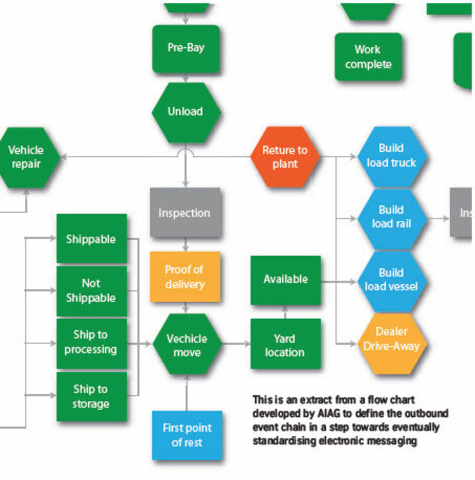 Finding a common language for vehicle logistics
