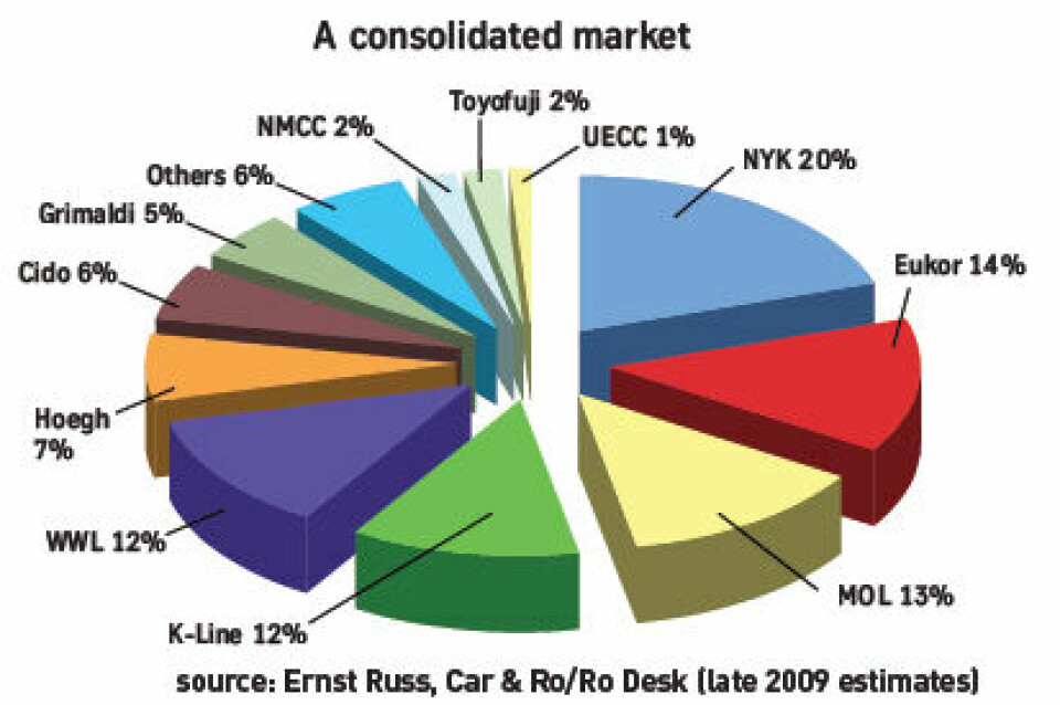 Have the tides turned for car shipping?
