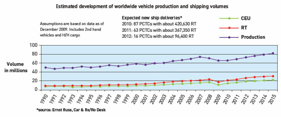 Have the tides turned for car shipping?
