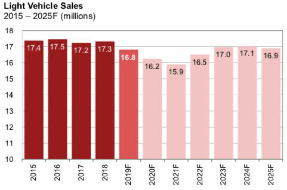 US light vehicle sales forecast by PWC, covering 2015-2025 US light vehicle sales, PWC