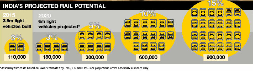 India: Chasing away the railroad blues India projected rail potential