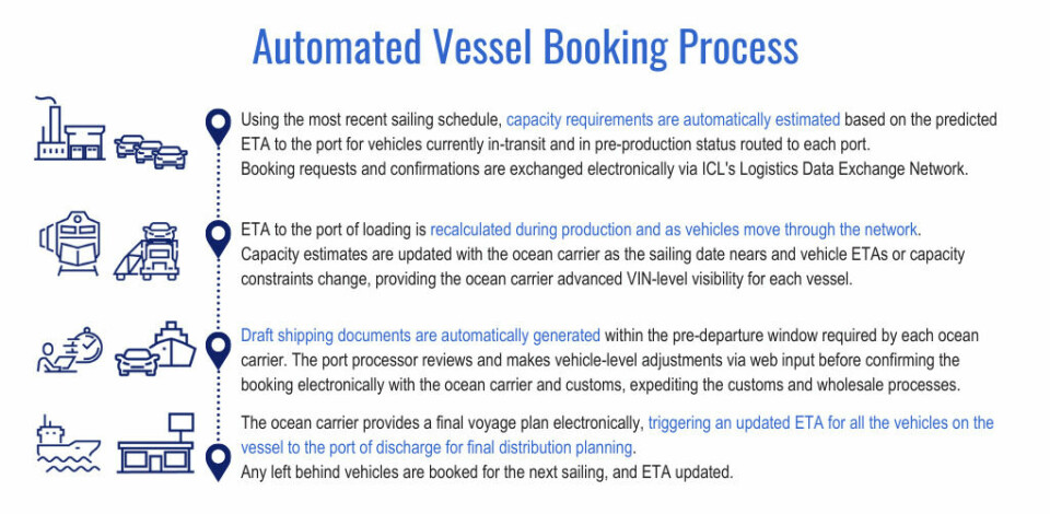 Knowing when a vehicle will arrive at a port is critical to ensure sufficient capacity for the next stage Automated Capacity Booking Process (2)
