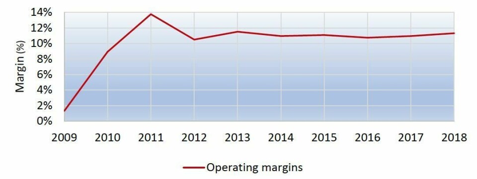 BorgWarner’s automotive operating margins 2012-2018Download our full report examining the profit margins and business outlooks for global automotive suppliers, ”Automotive Tier Supplier Analysis: Mitigating Margin Compression Whilst Navigating Unprecedented Industry Transformation.” BorgWarner operating profits