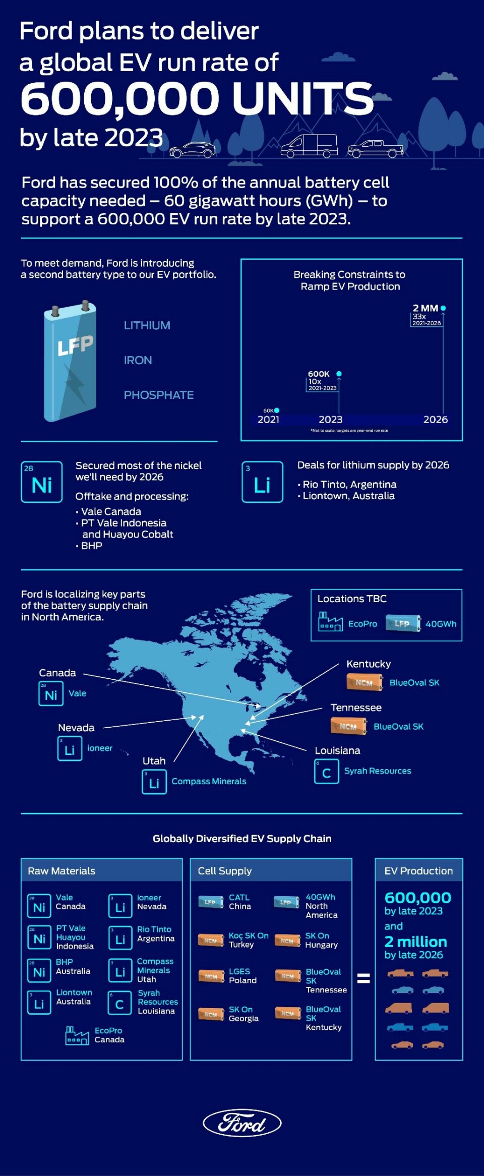 Strategies for a sustainable US auto sector Ford-EV-Plan-Infographic