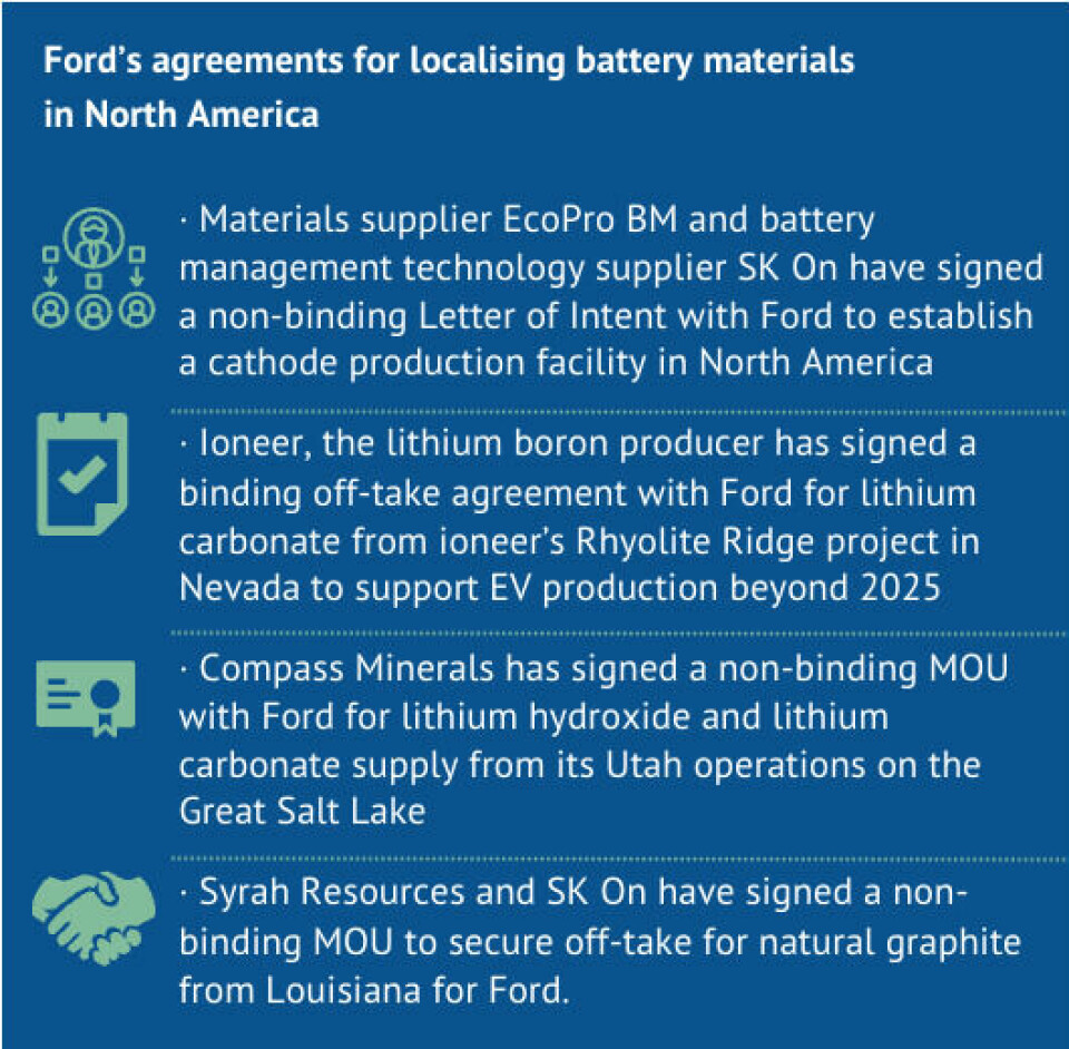 Strategies for a sustainable US auto sector Ford's agreement for localising battery material