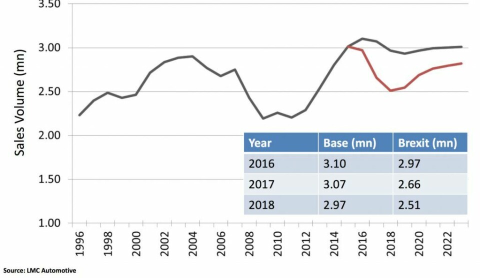 Brexit would hurt wider European automotive logistics sector Brexit-forecast-1-1024x593