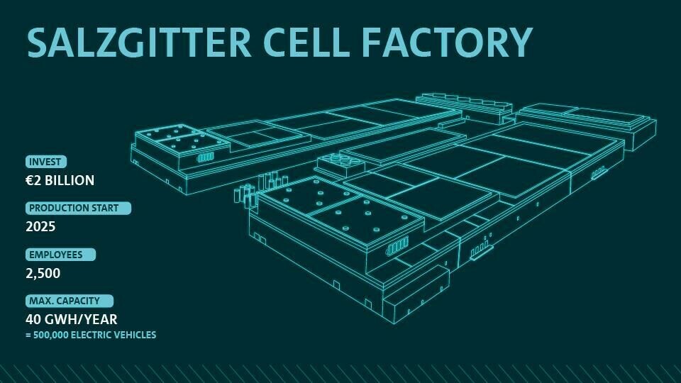 PowerCo’s logistics team has played a key role in influencing the structure, layout and space of the Salzgitter gigafactory Cell Factory Salzgitter