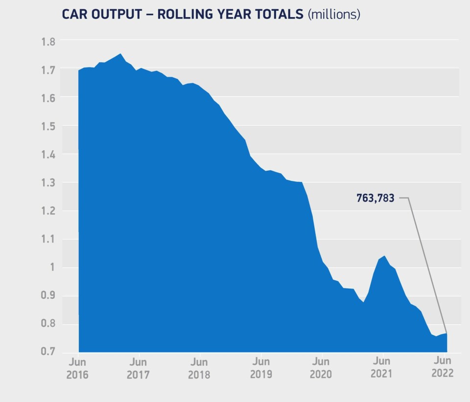 UK car output in rolling year totals (SMMT) Car-output_rolling-year-totals-Jun-2022-scaled
