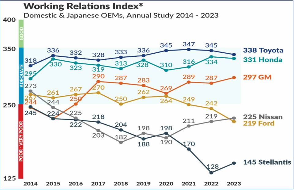 OEM-supplier relations have been affected by the transition to EV