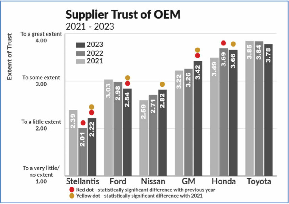 GM, Stellantis and Nissan have made significant gains in supplier trust Supplier trust of OEM