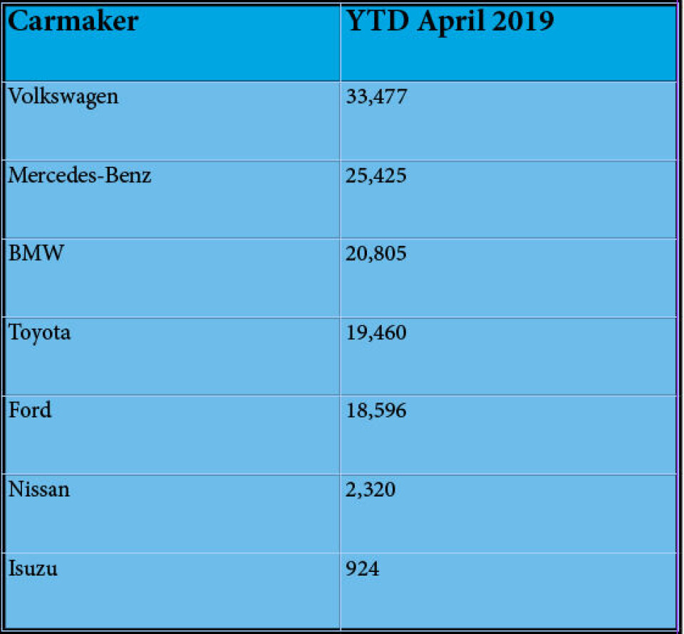 Top vehicle exporters from South Africa (data courtesy of Naamsa) Top OEM exporters from South Africa