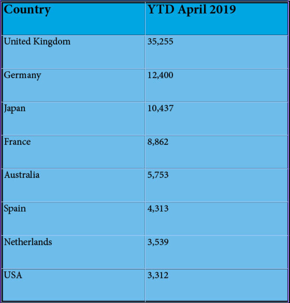 Top eight markets for South African vehicle exports (data courtesy of Naamsa) Top eight markets for South African vehicle exports