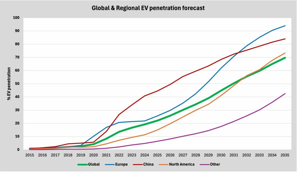 Global EV sales hit record highs in 2024 despite supply chain and automotive logistics industry fears, continuing their upward momentum Global and Regional EV Penetration forecast