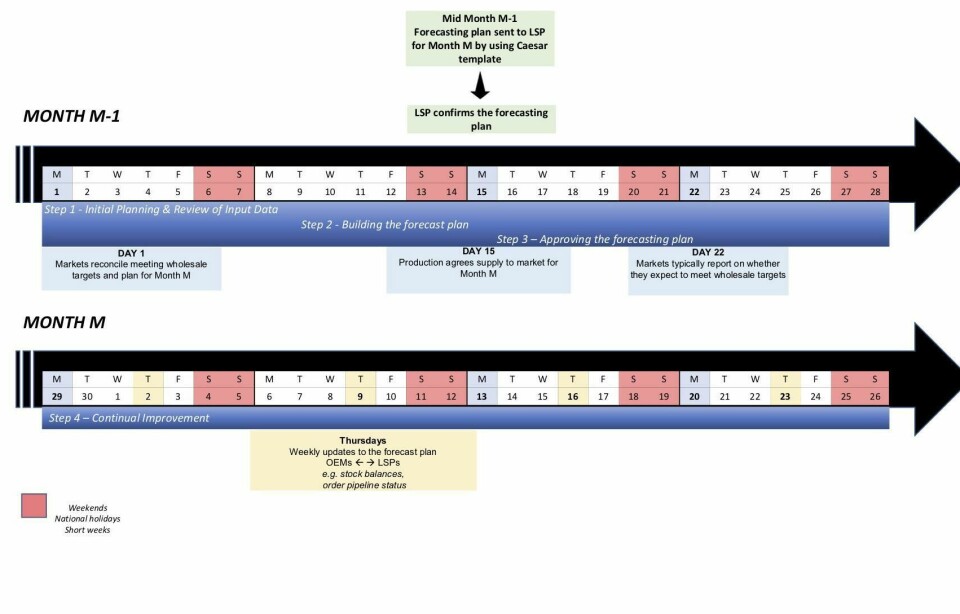 ECG Standard for vehicle logistics forecasting - monthly template ECG Standard for vehicle logistics forecasting - monthly template
