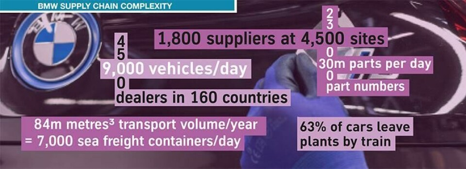 BMW supply chain complexityFinished vehicles will also use in-vehicle telematics to broadcast their information and signal orders to logistics providers, dealers and customers. Once built, it will effectively be the vehicle that tells a carrier to pick it up, or drive to the rail loading area. The vehicle will also schedule itself into body shops for customisation or changes. BMW supply chain complexity