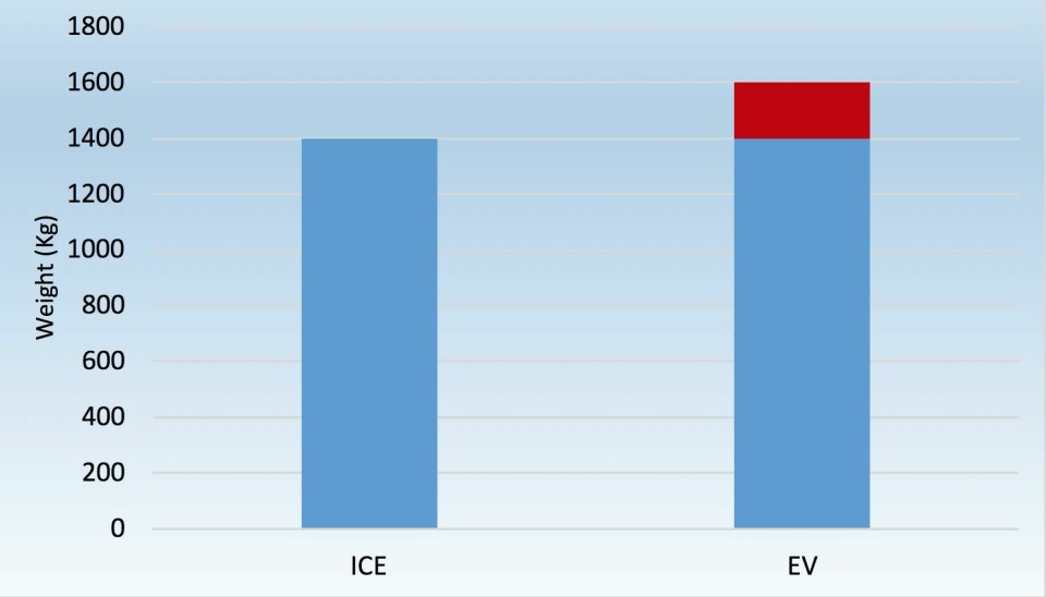 Average vehicle weight: ICE versus electric vehicle 2019Download our global powertrain forecast and analysis below Average vehicle weight: ICE versus electric vehicle 2019