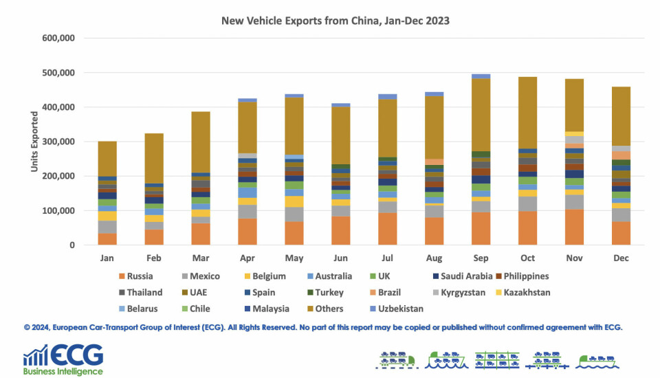 Chinese vehicle exports above 1.3m in first quarter, reports ECG Top destinations for vehicle exports from China 2023