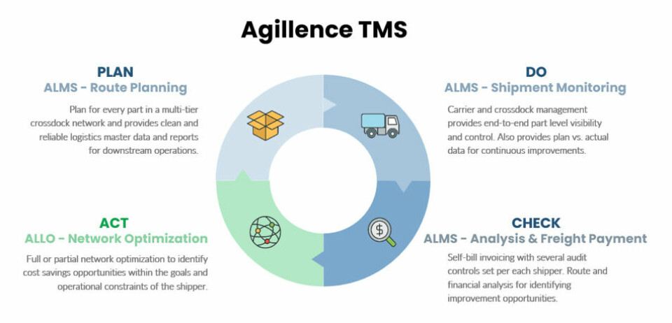 Nissan opts for Agillence TMS to manage parts logistics Agillence_TMS_graphic