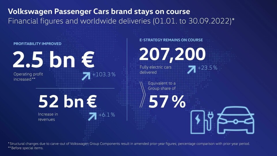 VW results for first three quarters of 2022 VW results for 2022 ytd