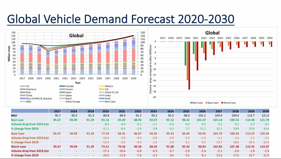 No V-shaped recovery for automotive industry Screen Shot 2020-06-01 at 14.43.42