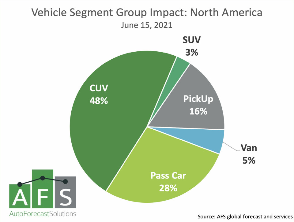 Carmakers in North America worst hit by semiconductor shortage AFS_vehicle segment group impact_North America