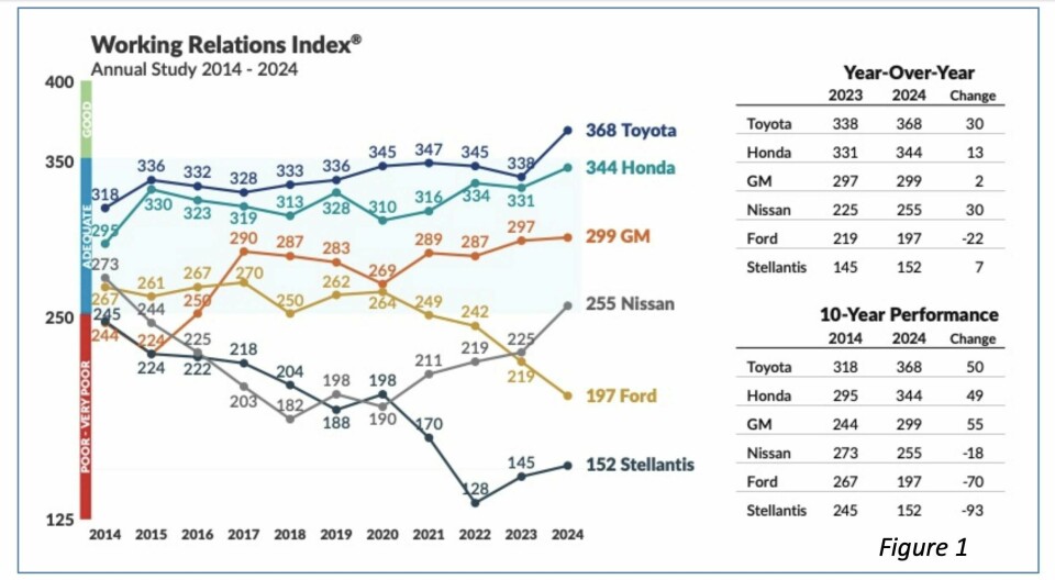 For the second year running, Ford’s scores dropped, from 242 points in 2022 to 197 this year. WRI 2024
