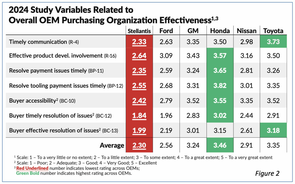 Sharing risk drives supplier relations for GM, Stellantis, Honda, Nissan OEM purchasing organisation effectiveness