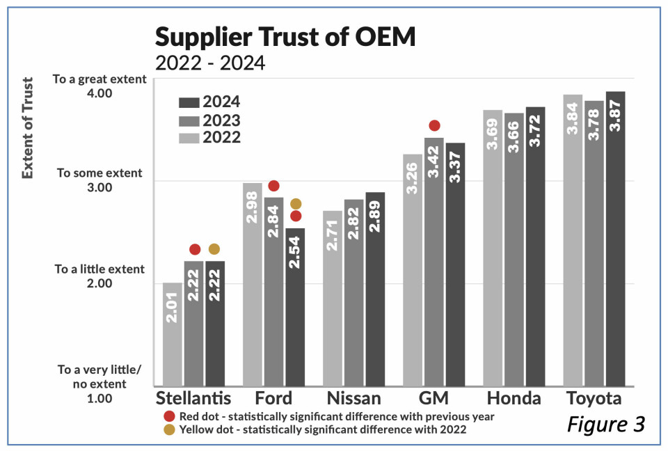 Sharing risk drives supplier relations for GM, Stellantis, Honda, Nissan Supplier trust of OEM