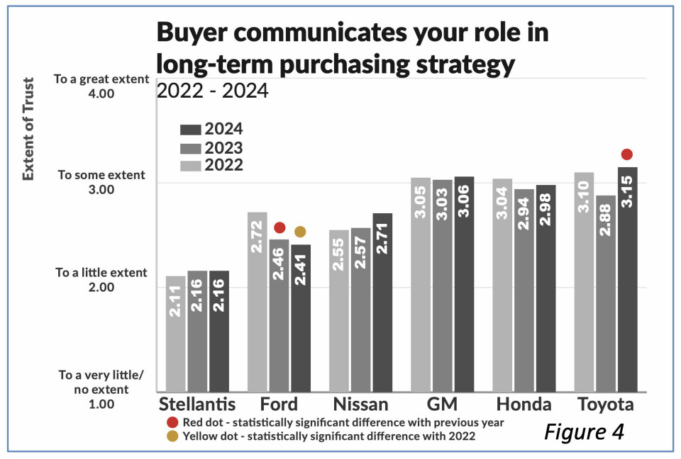 Sharing risk drives supplier relations for GM, Stellantis, Honda, Nissan Buyer communicates your role in long-term purchasing strategy