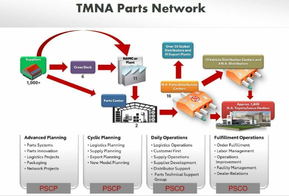 Toyota chooses network optimisation tool from Agillence TMNA_Parts_Network