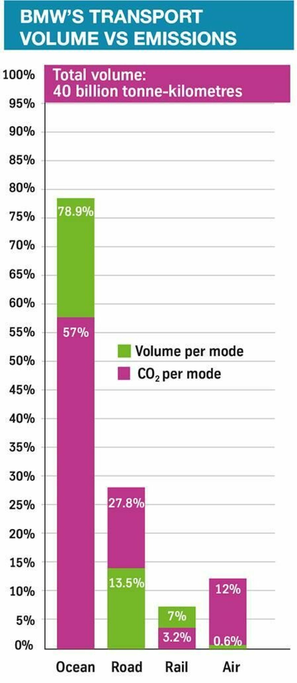 BMW’s ‘connected’ logistics part 2: Towards a sustainable supply chain BMW emissions by mode