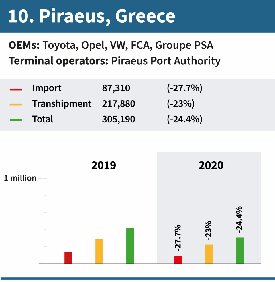 A game of two halves at Europe’s vehicle ports PortChart_10-01