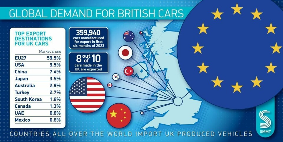 The SMMT’s report for H1 2023 found that the relationsip between the UK and EU needed to be protected as it is “essential” for bilateral trading Export figures 2023