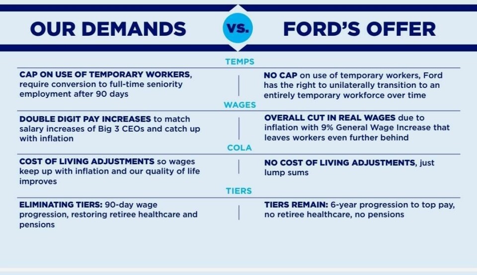 Some of the UAW’s demands, compared to Ford’s offers at the bargaining table UAW demands vs Ford's offers