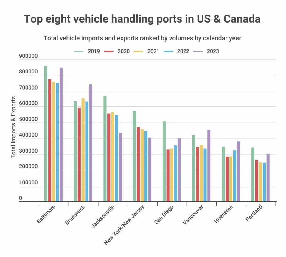 North American vehicle ports review: US and Canada ports adapt after Francis Scott Key bridge collapse total-imports-and-exports (2)